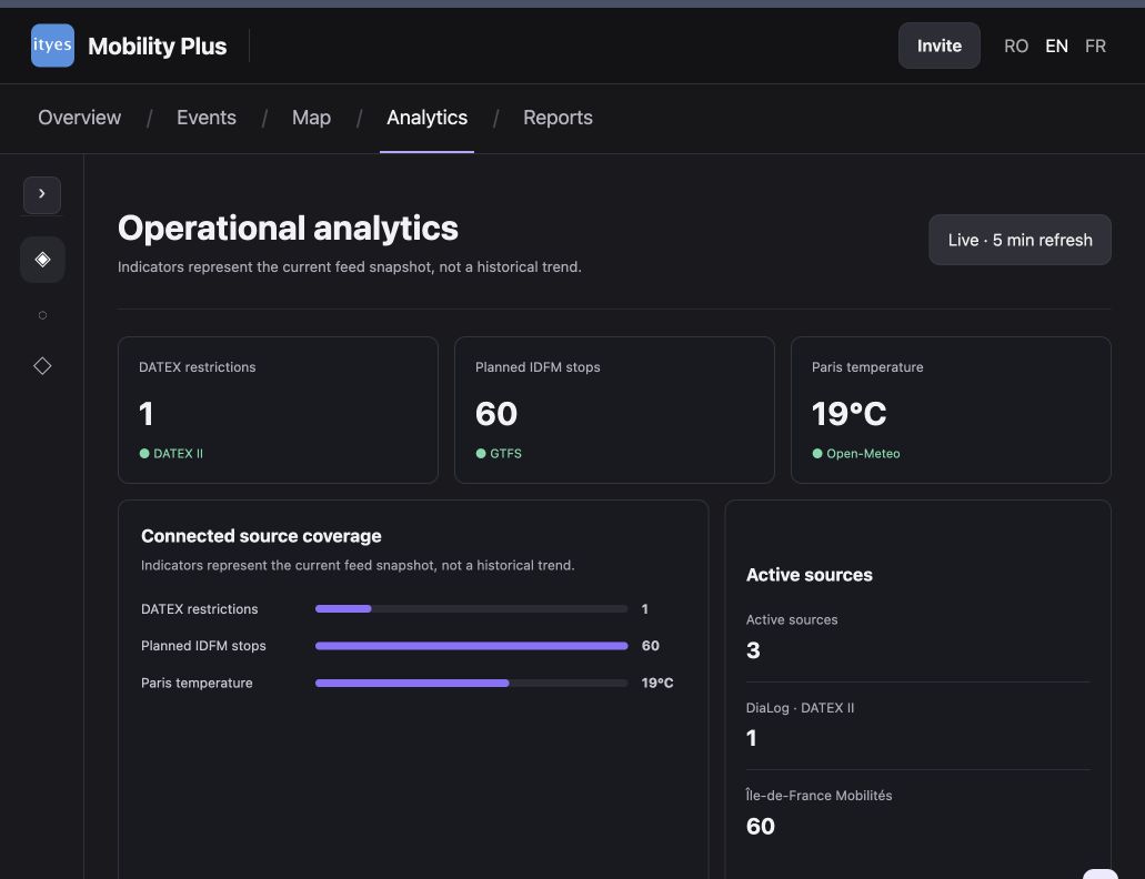 Dashboard de analiză Mobility Plus